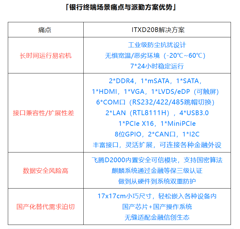 派勤電子國產(chǎn)信創(chuàng)主板|賦能銀行智能終端,重塑高效安全新體驗(yàn) 派勤電子國產(chǎn)信創(chuàng)主板|賦能銀行智能終端,重塑高效安全新體驗(yàn)
